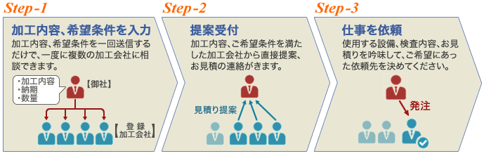 ワイヤーハーネス/ケーブル加工一括相談簡単3ステップ流れ
